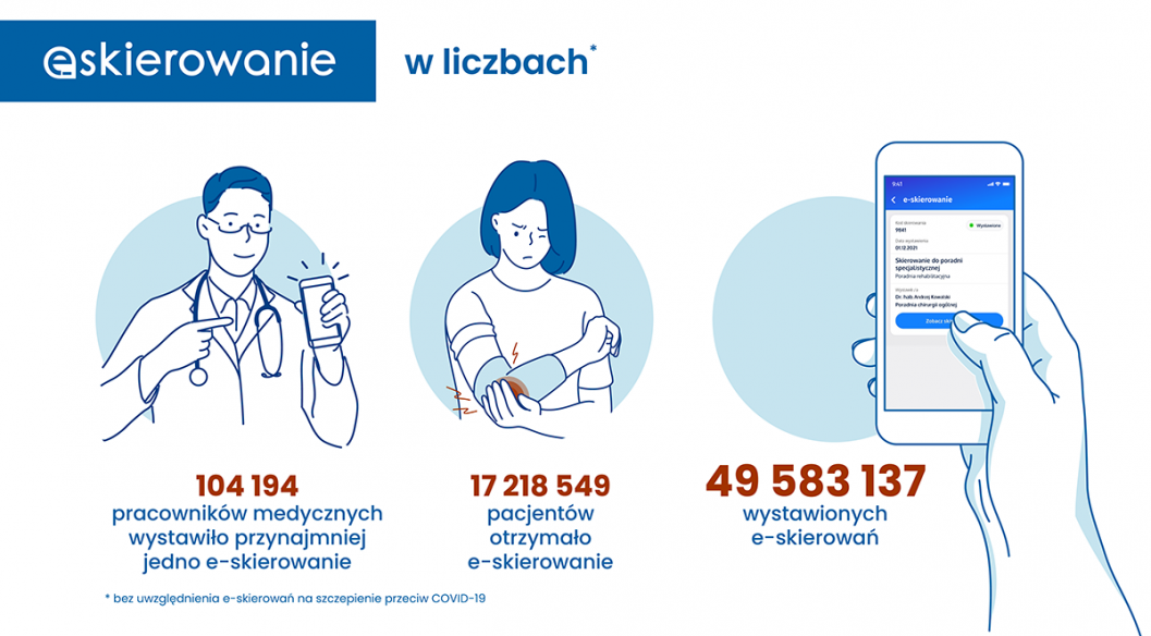 Dane za pierwszy rok e-skierowania w Polsce, alternatywa tekstowa w tekście