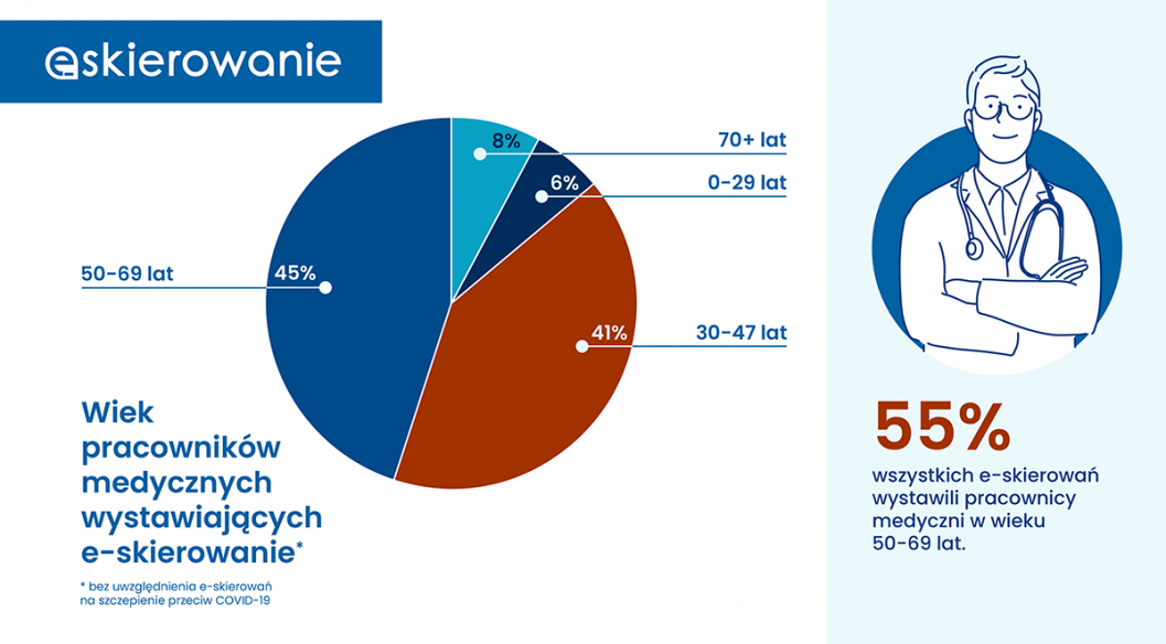 Wykres e-skierowanie wiek pracowników medycznych wystawiających e-skierowanie bez uwzględnienia e-skierowań na szczepienie przeciw COVID-19. 0-29 lat - 6%; 30-47 lat - 41%; 50-69 lat 45%; 70+ lat 8%. 55% wszystkich e-skierowań wystawili pracownicy medyczni w wieku 50-69 lat.