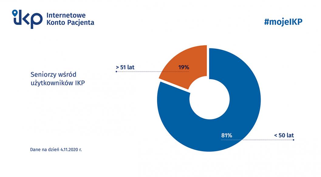 Infografika IKP (#mojeIKP). Wykres: Seniorzy wśrud użytkonwikuw IKP: poniżej 50 lat - 81%; powyżej 51 lat - 19%. Dane na dzień 4.11.2020