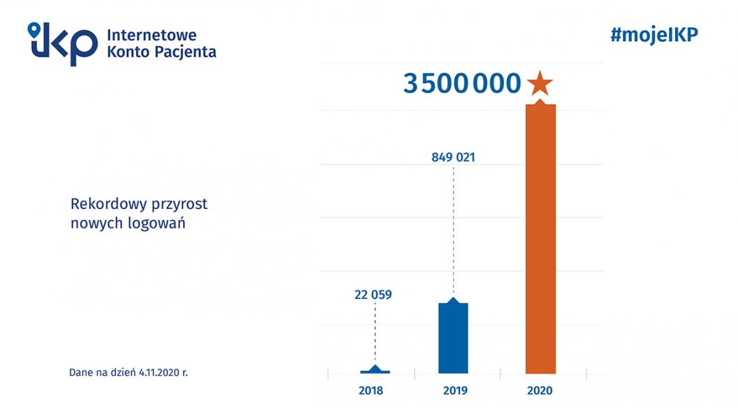 Infografika IKP (#mojeIKP) Rekordowy przyrost nowych logowań: 2018 - 22059; 2019 - 849021; 2020 - 3500000. Dane na dzień 4.11.2020