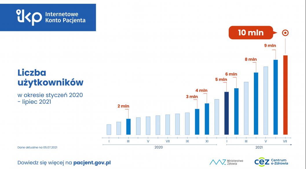 Wykres słupkowy ilustrujący przyrost liczby użytkowników Internetowego Konta Pacjenta