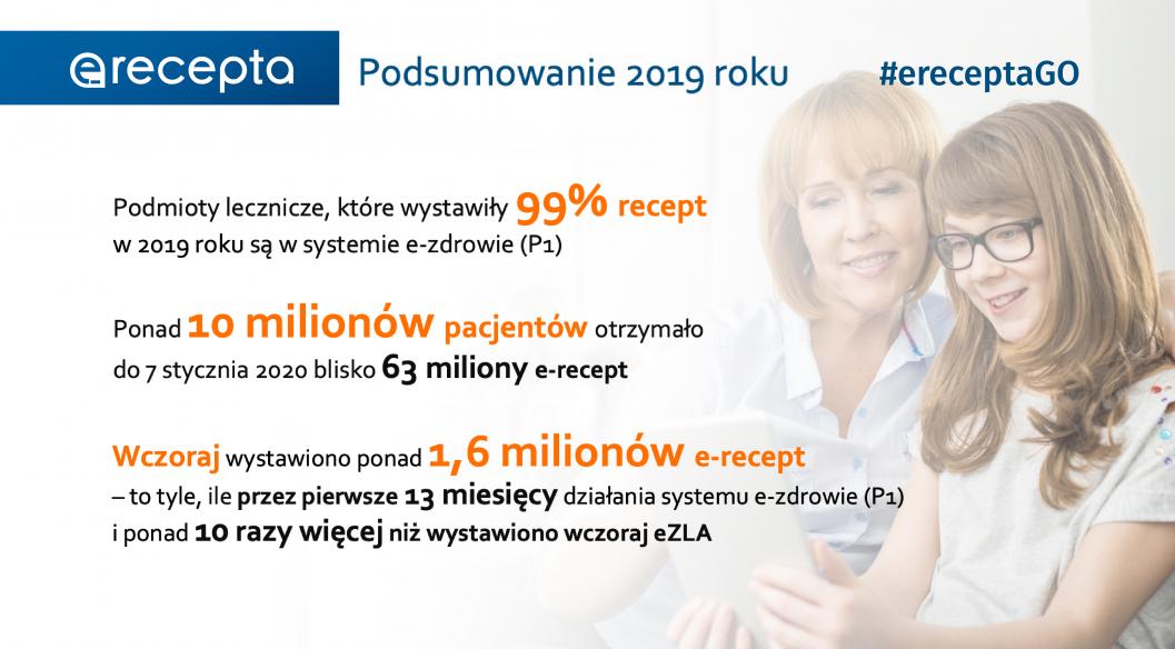 Infografika - Podsumowanie 2019 roku e-recepta