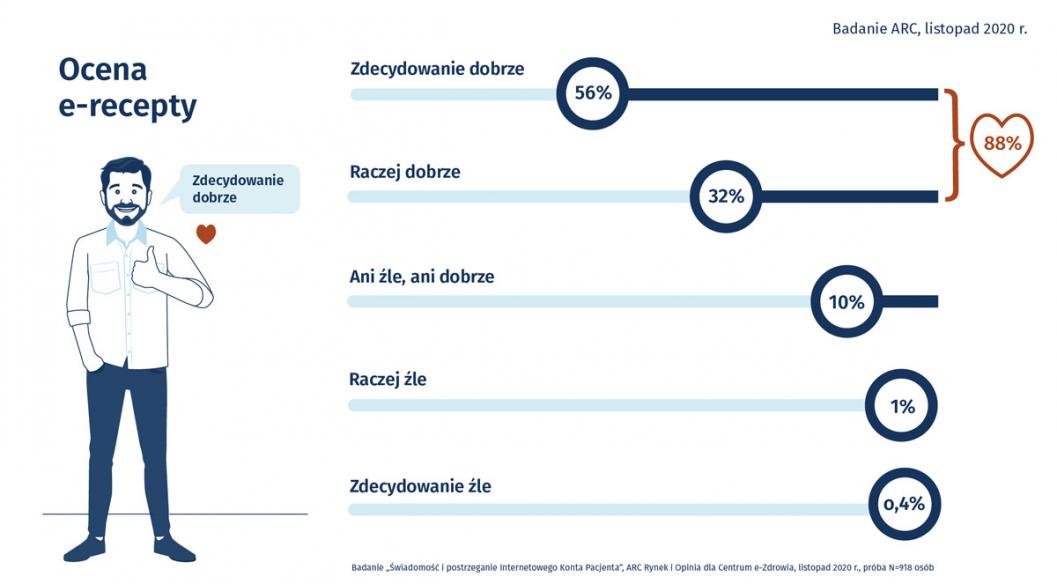 Infografika Ocena e-recepty. Zdecydowanie dobrze 56%, raczej dobrze 32%, ani źle, ani dobrze 10%, raczej źle 1%, zdecydowanie źle 0,4%. Zdecydowanie dobrze razem 88%. Badanie ARC, listopad 2020 r. Próba N=918 osób