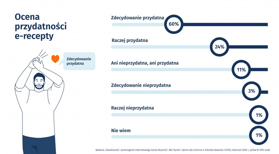 Infografika - Polacy polubili Internetowe Konto Pacjenta