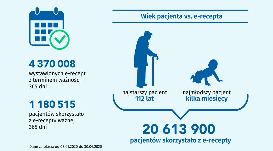 Infografika - Pół roku elektronicznej recepty w Polsce