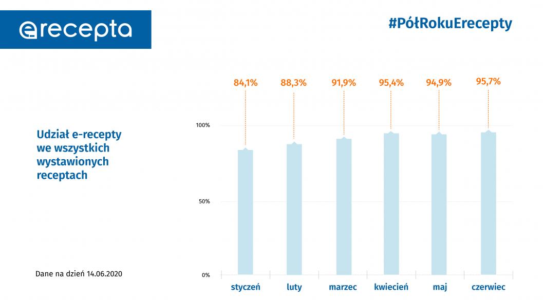 Infografika - Pół roku elektronicznej recepty w Polsce