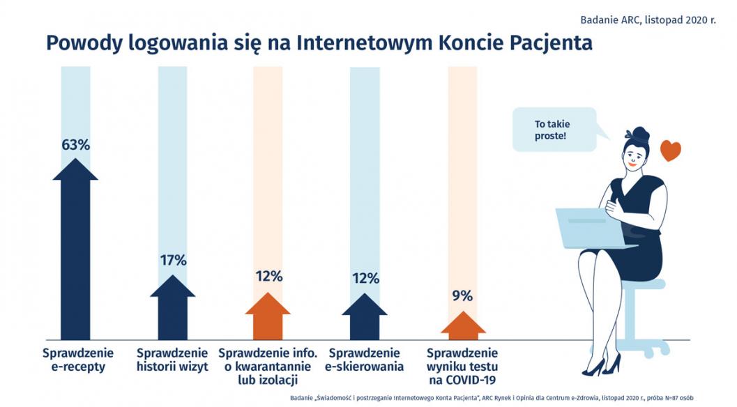 Infografika Powody logowania się na IKP, sprawdzenie: e-recepty 63%, historii wizyt 17%, info o kwarantannie lub izolacji 12%, e-skierowania 12%, wyniku testu na COVID-19 9%. To takie proste. Badanie ARC, listopad 2020r. Próba N-87 osób