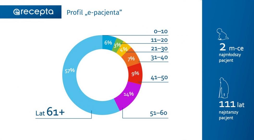 Infografika - Profil "e-pacjenta"