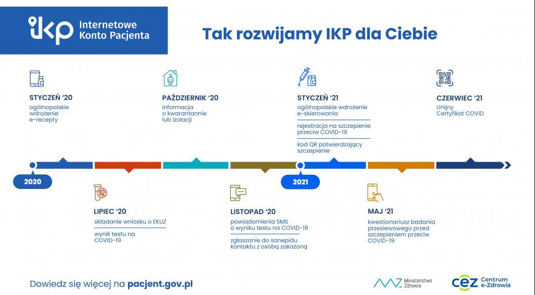 Infografika przedstawiająca rozwój Internetowego Konta Pacjenta od stycznia 2020 do czerwca 2021