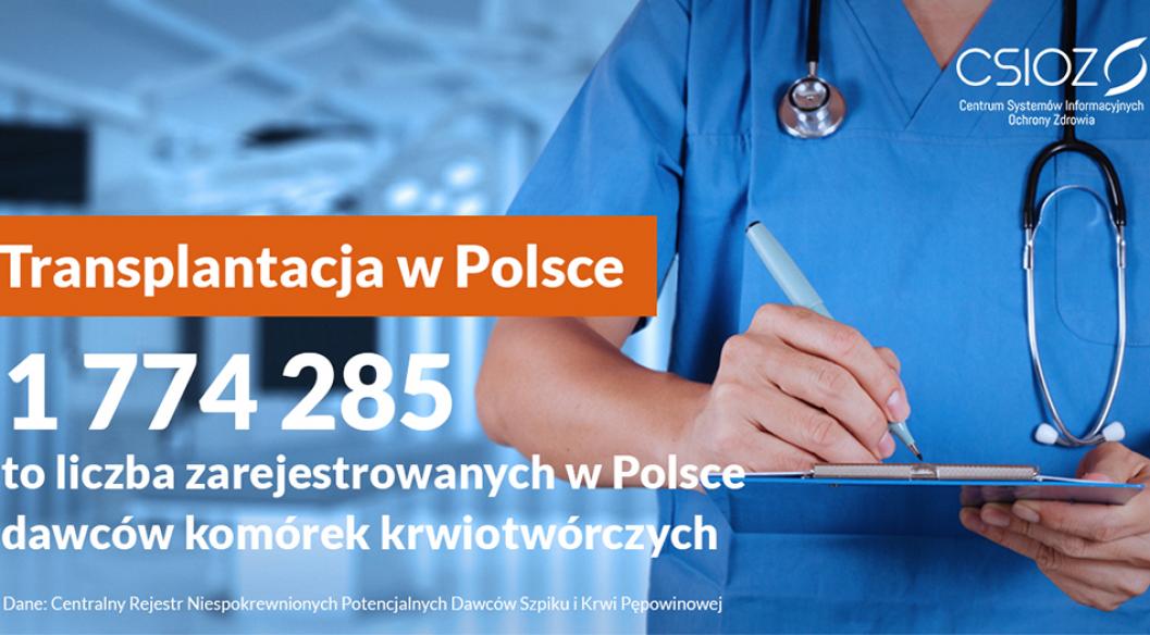 Infografika z napisem Transplantacja w Polsce, 1774285 to liczba zarejestrowanych w Polsce dawców komórek macierzystych. Dane: Centralny Rejestr Niespokrewionych Potencjalnych Dawców Szpiku i Krwi Pępowinowej. W tle część sylwetki lekarza