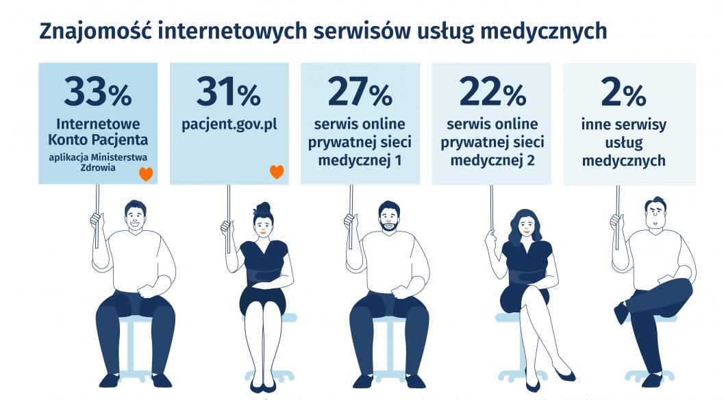 Infografika - Polacy polubili Internetowe Konto Pacjenta