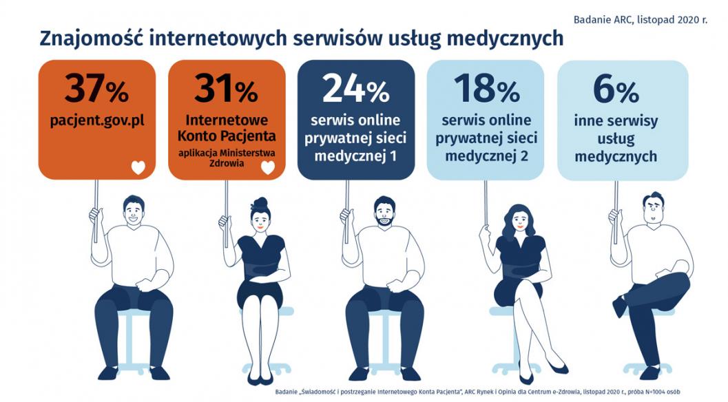 Infografika Znajomość internetowych usług medycznych: pacjent.gov.pl 37%, IKP aplikacja MZ 31%, serwis online prywatnej sieci medycznej 1; 24%, serwis online prywatnej sieci medyczniej 2; 18%, inne serwisy usług medycznych 6%. Badanie ARC, listopad 2020 r. Próba N=1004 osób
