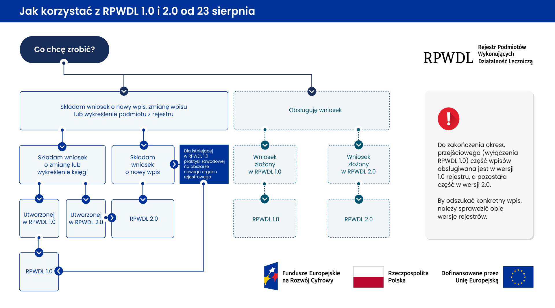 Schemat pokazujący terminy i zmiany